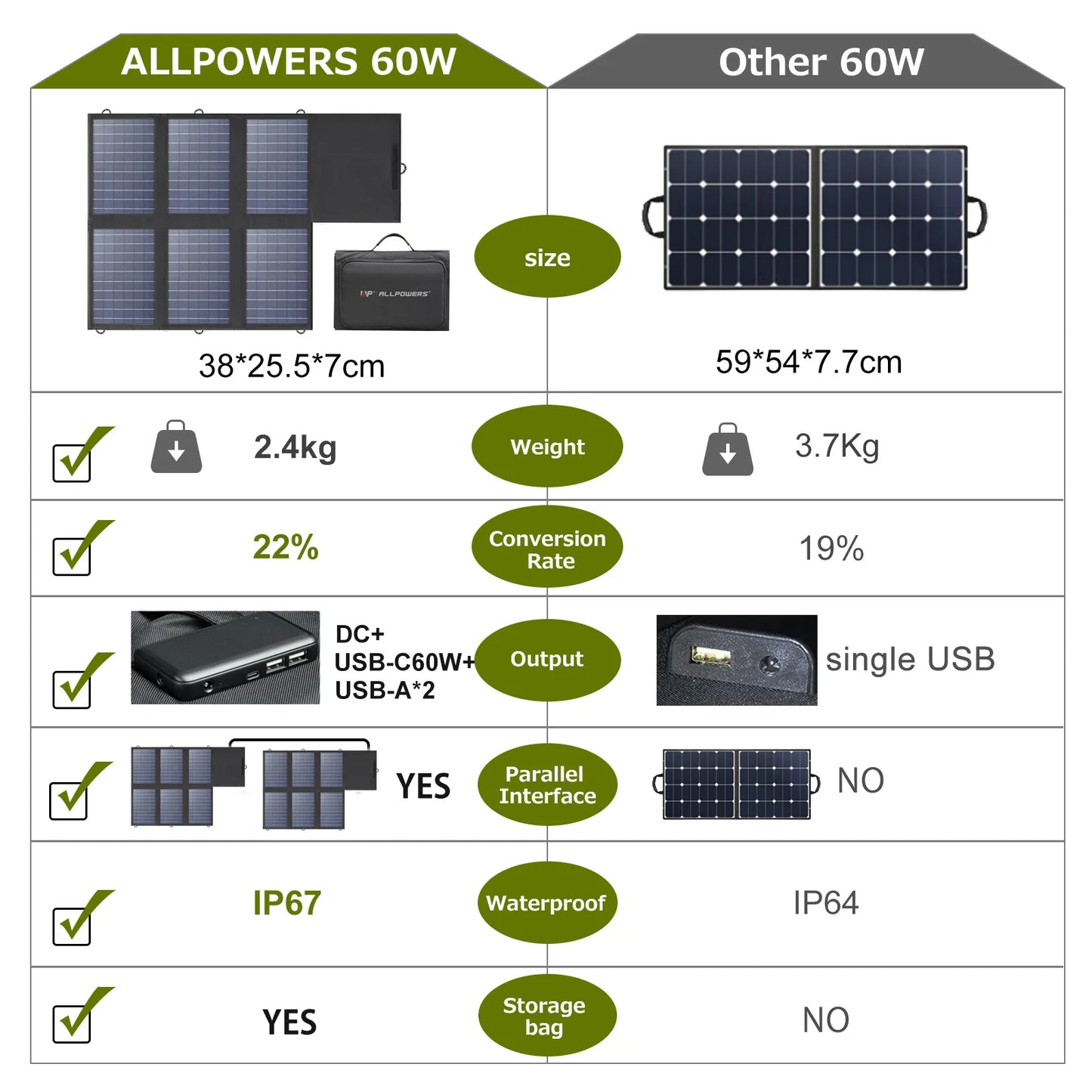 ALLPOWERS 60W Foldable Solar Panel Charger With USB-C And USB-A